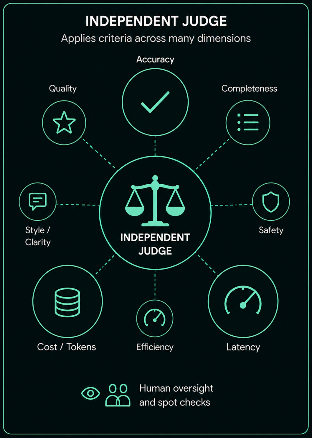 Independent judge diagram: a central judge applies eight criteria — accuracy, quality, completeness, style/clarity, safety, latency, efficiency, and cost/tokens — with human oversight and spot checks noted below.