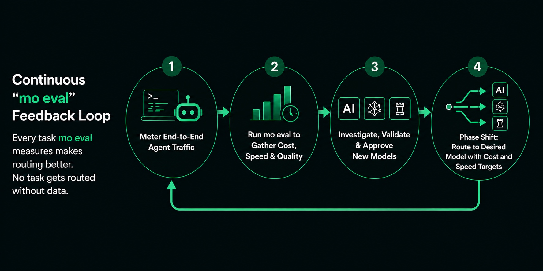 Continuous mo eval feedback loop from agent traffic metering through evaluation, validation, and dynamic routing