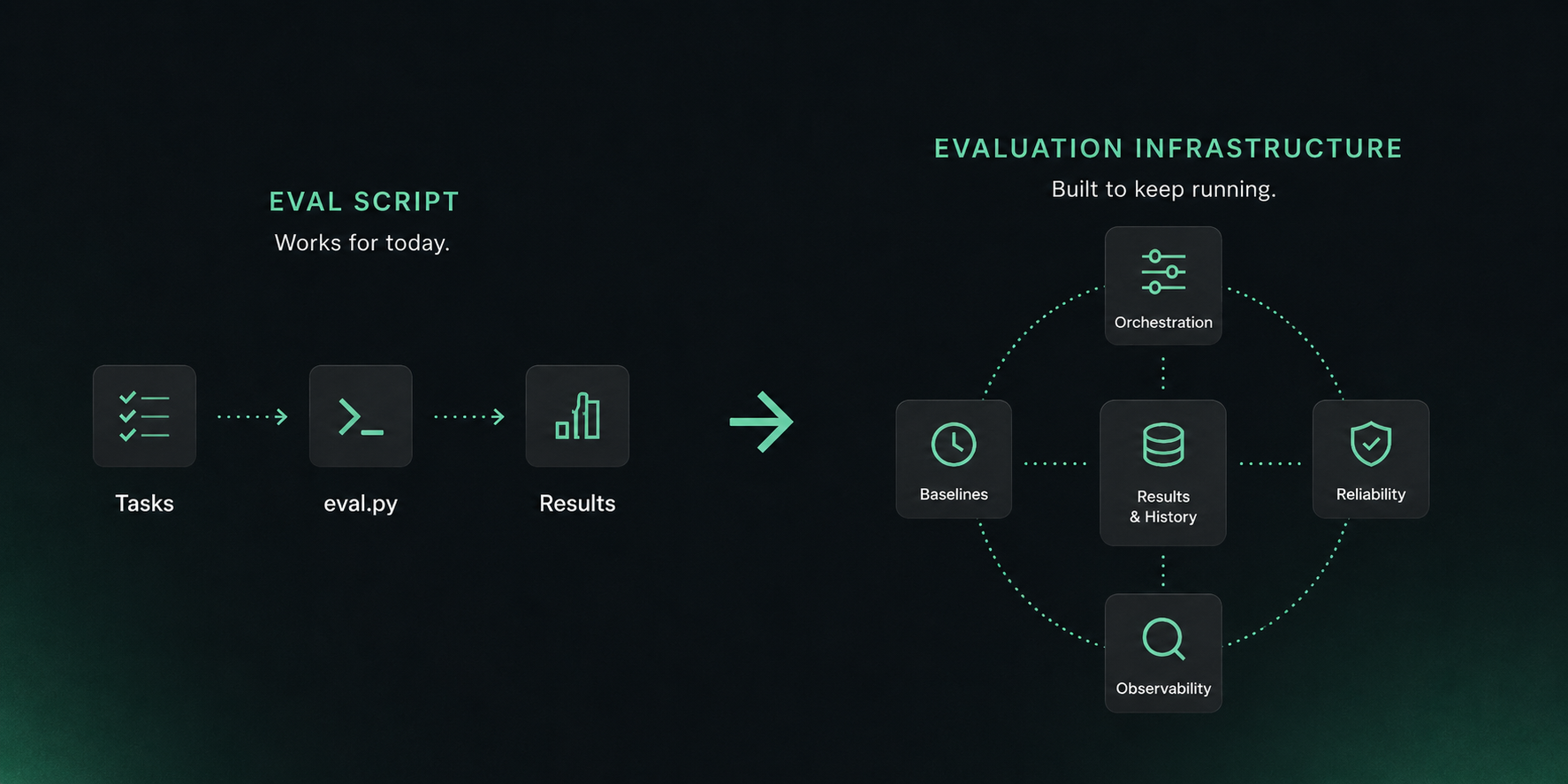 An eval script producing point-in-time results compared with evaluation infrastructure providing orchestration, baselines, history, reliability, and observability