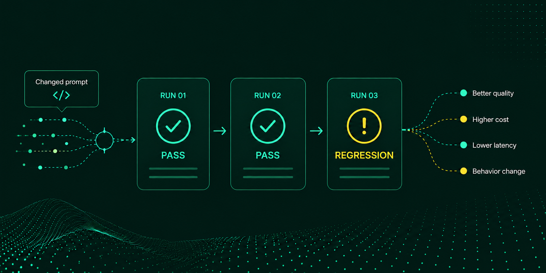 Changed prompt evaluated across three runs, revealing changes in quality, cost, latency, and behavior