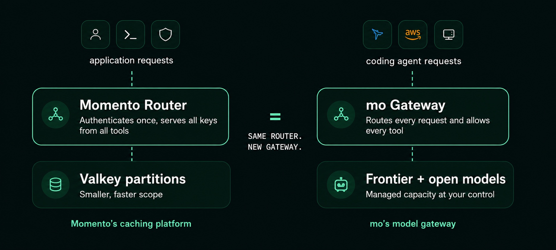 Diagram comparing Momento Router and the mo Gateway