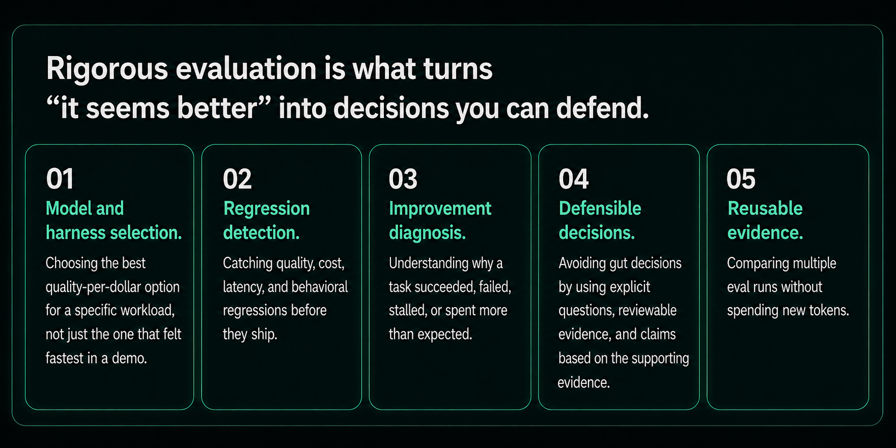 Five outcomes of rigorous evaluation: model and harness selection, regression detection, improvement diagnosis, defensible decisions, and reusable evidence