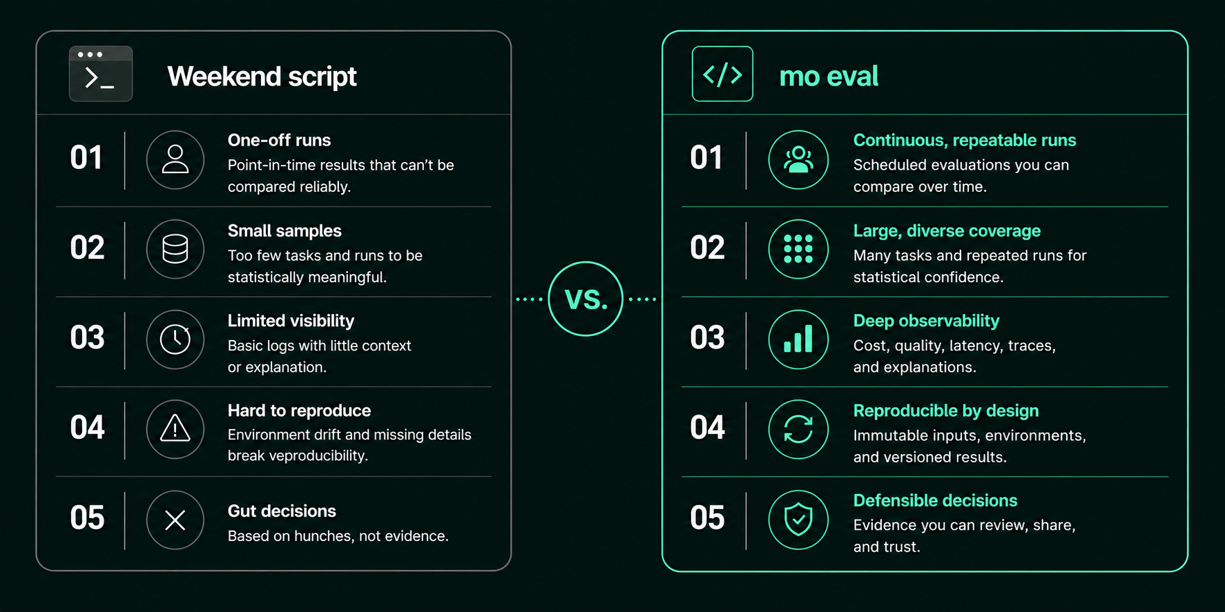 Comparison of a weekend evaluation script with mo eval across repeatability, coverage, observability, reproducibility, and decision quality