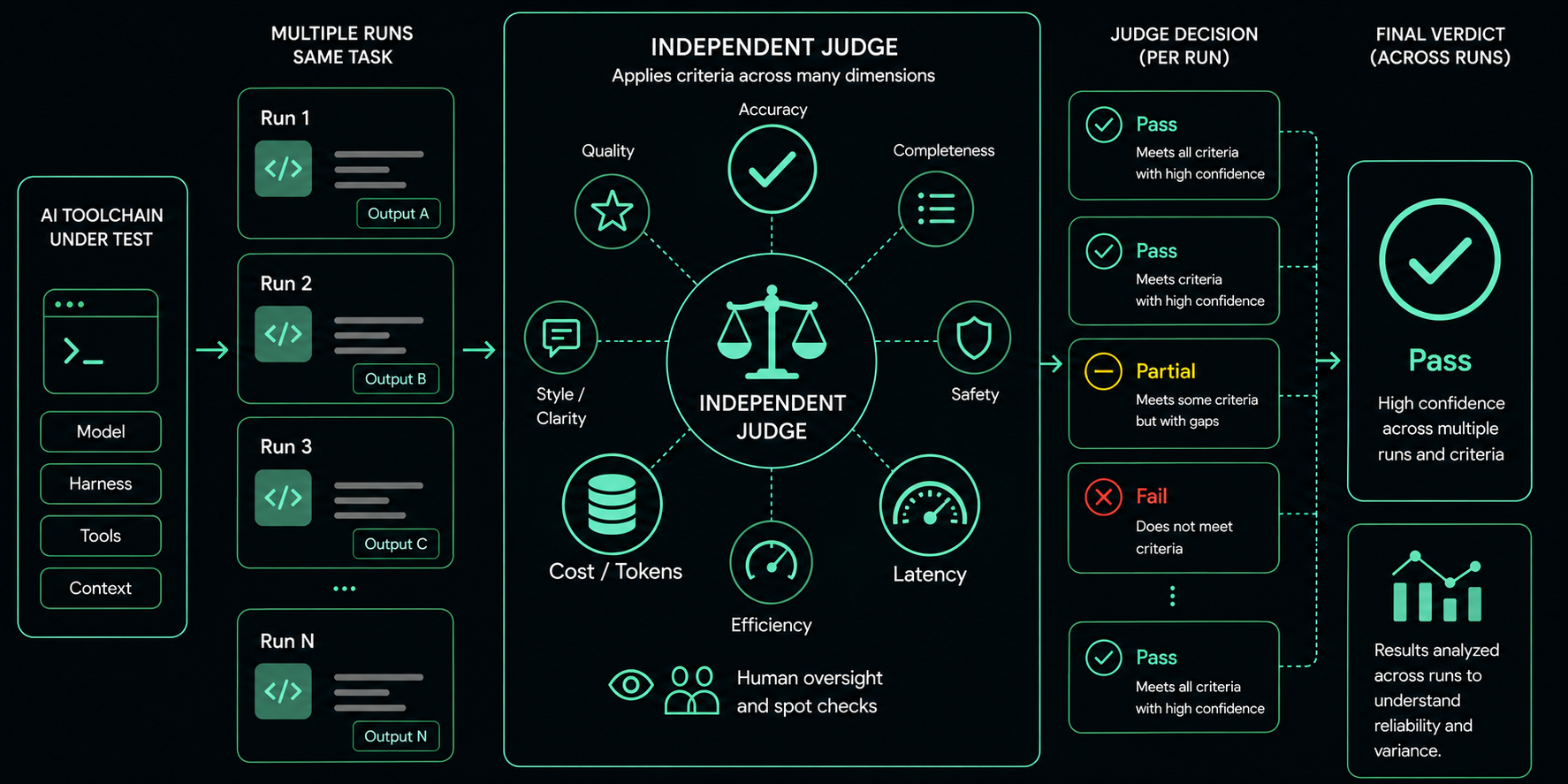 AI toolchain under test (model, harness, tools, and context) produces multiple runs of the same task. An independent judge applies accuracy, quality, completeness, style and clarity, safety, latency, efficiency, and cost criteria with human oversight and spot checks, producing per-run decisions that roll up into a final verdict across runs.