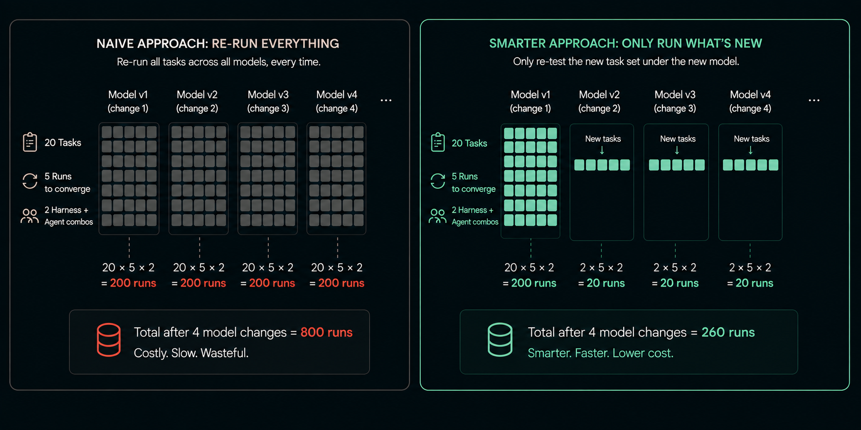 Naive approach, re-run everything: 20 tasks x 5 runs x 2 harness/agent combos, 200 runs per model change, 800 runs total after 4 model changes — costly, slow, wasteful. Smarter approach, only run what's new: 200 runs for the first model change, then 20 runs for each subsequent change by re-testing only new tasks, 260 runs total after 4 model changes — smarter, faster, lower cost.